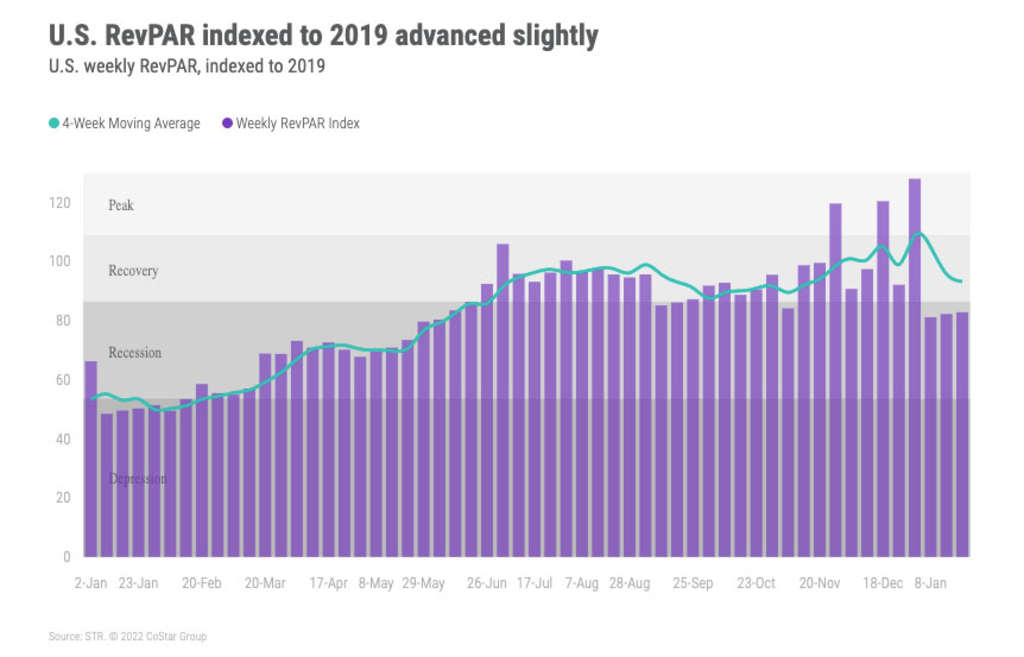 STR US Hotel RevPAR - 22 January 2022
