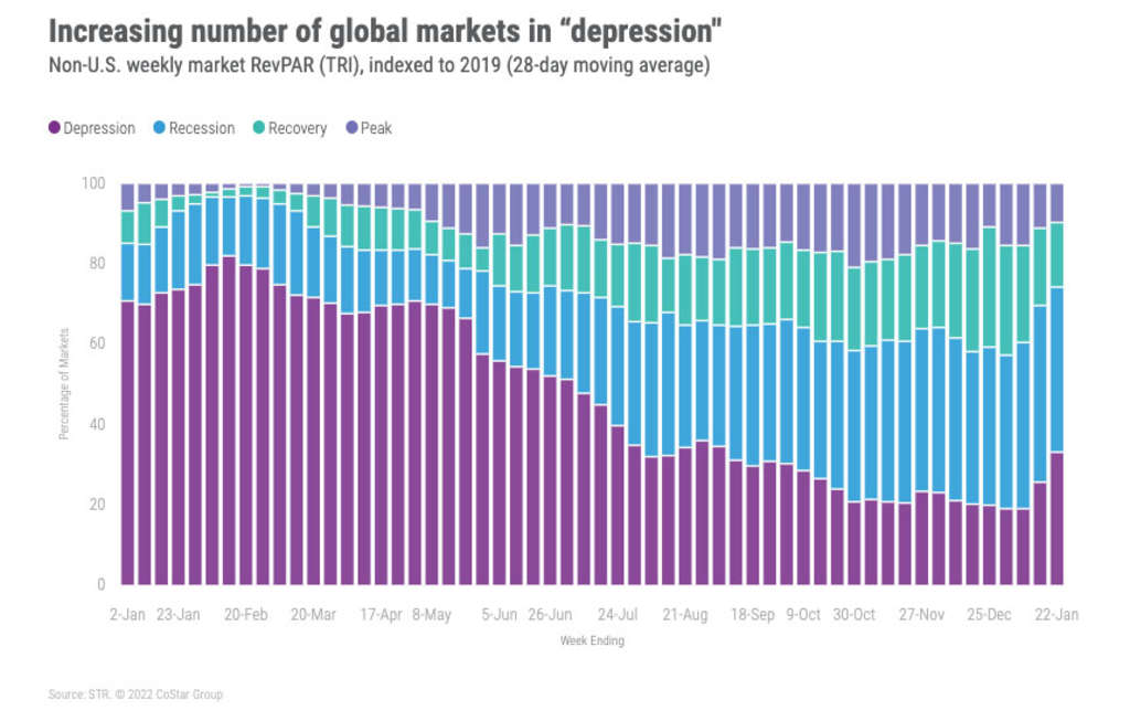 STR global markets in depression with low revpar and occupancy - 22 January 2022