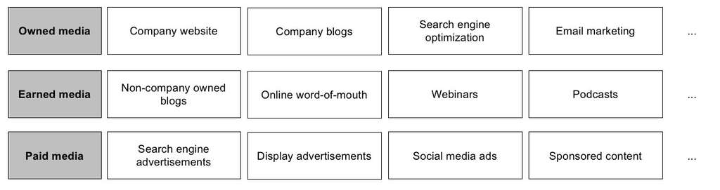 Figure 1: Owned, earned and paid media framework.  — Source: EHL