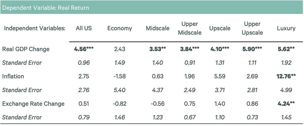**: Statistically significant at the 95% confidence level; ***: Statistically significant at the 99% confidence level — Source: Source: CBRE EA Q1 2022.