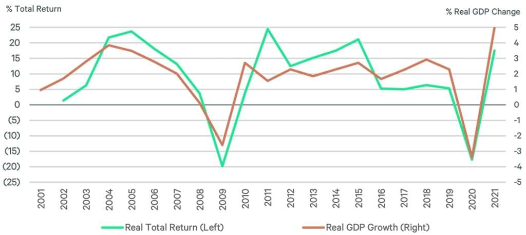 — Source: Source: BEA, Kalibri Labs, CBRE EA Q1 2022.