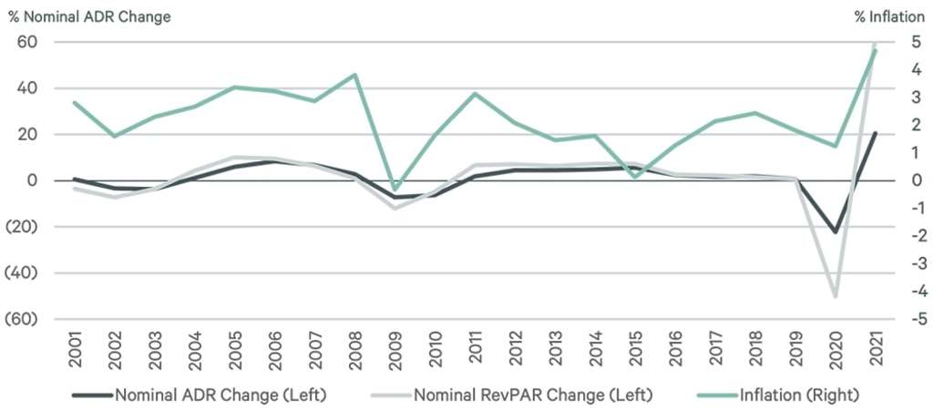 — Source: Source: BLS, Kalibri Labs, CBRE EA Q1 2022.