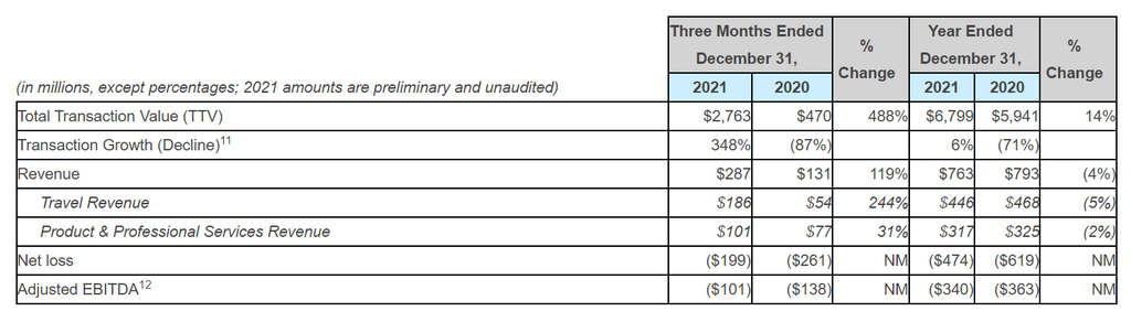 Source: American Express GBT