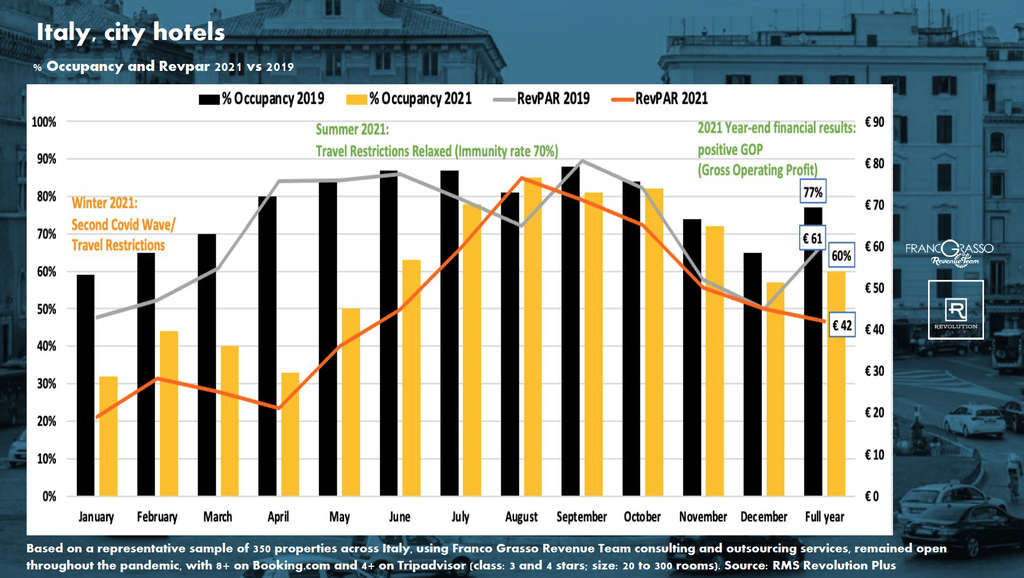 Italy, city hotels: Occupancy and Revpar 2021 vs 2019— Source: Franco Grasso