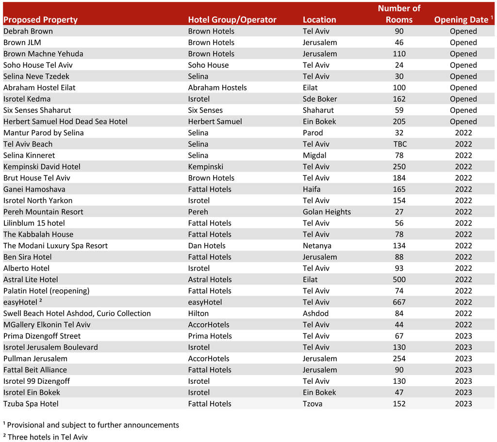 Source: HVS Research— Photo by HVS