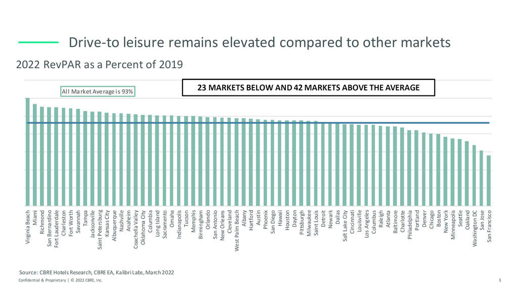 CBRE Forecasts Continued Hotel Recovery in 2022 Despite Increasing Risks— Source: CBRE Hotels