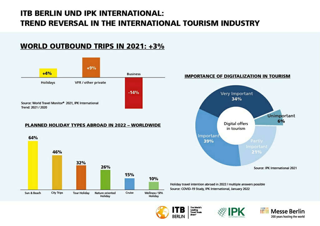 World Travel Monitor® d'IPK International — Image de Messe Berlin GmbH