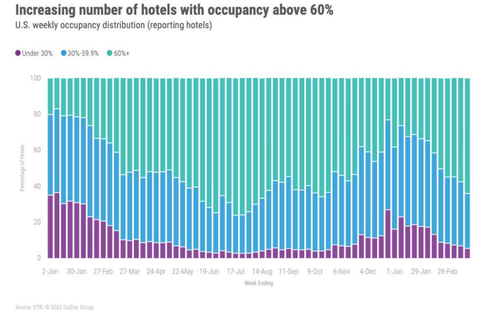 str graph hotel occupancy