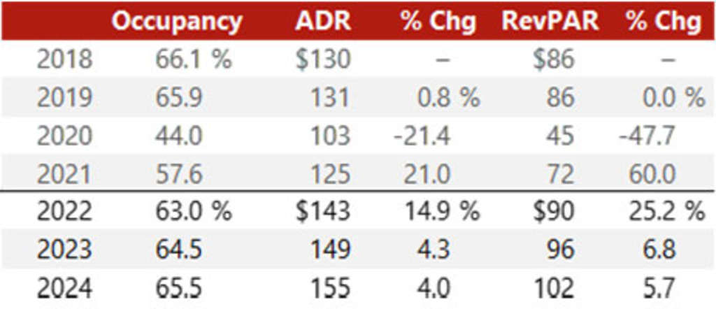 Sources: STR (Historical), HVS (Forecast)— Photo by HVS