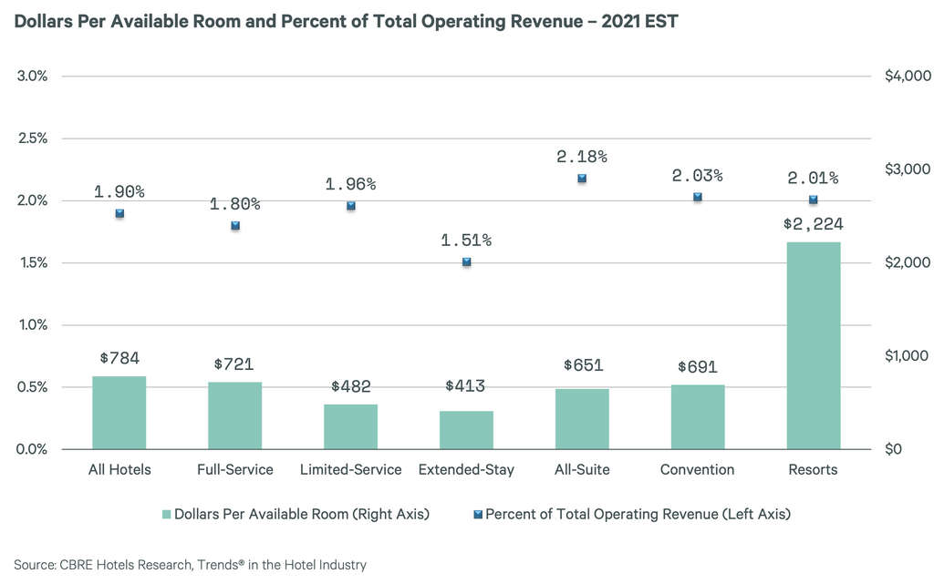 — Source: CBRE Hotels