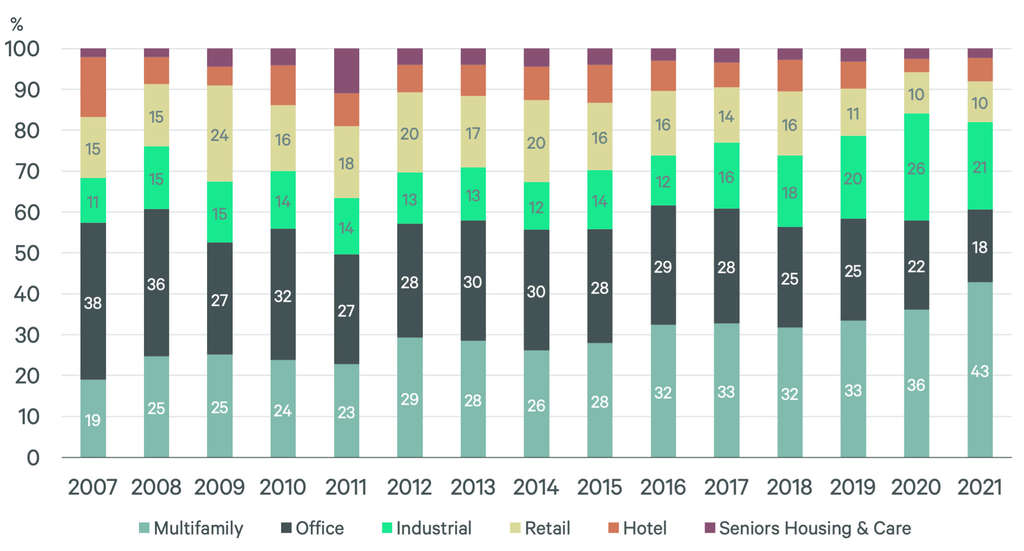 Source: Real Capital Analytics, CBRE EA Q4 2021.— Source: CBRE Hotels