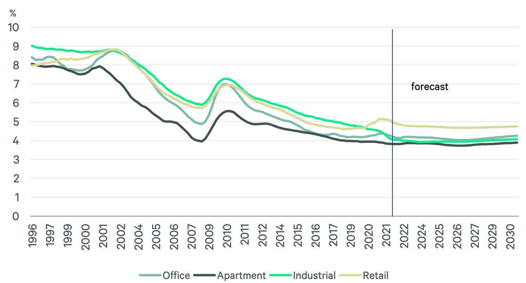 CBRE EA, Q4 2021.— Source: CBRE Hotels