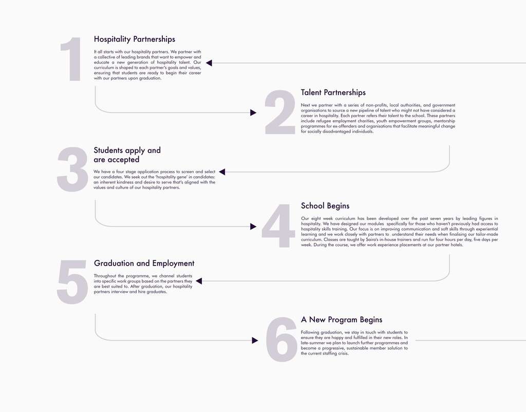 Source: Saira Hospitality