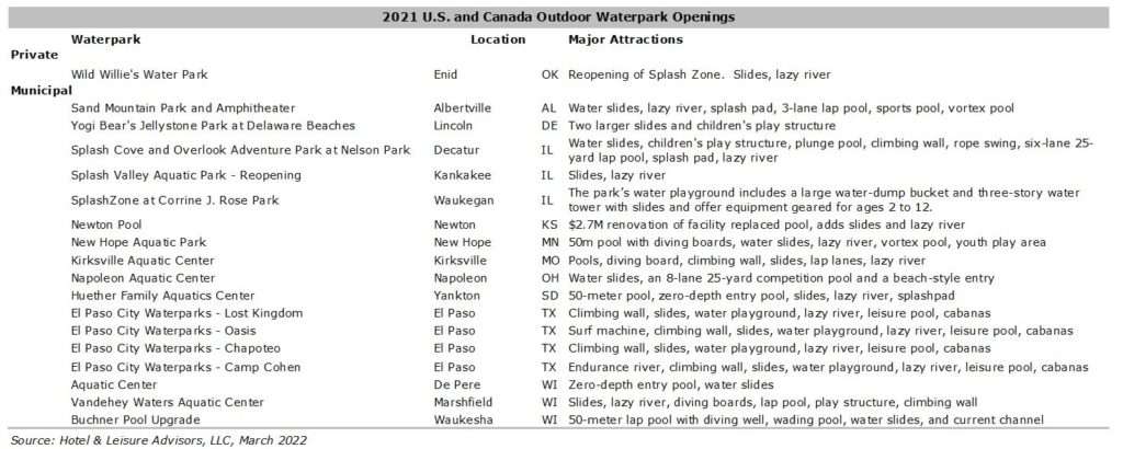 Waterparks Riding a Recovery Wave in 2022— Photo by Hotel & Leisure Advisors