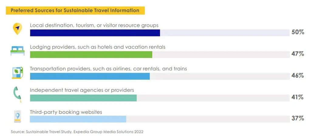 — Source: Expedia Group Media Solutions
