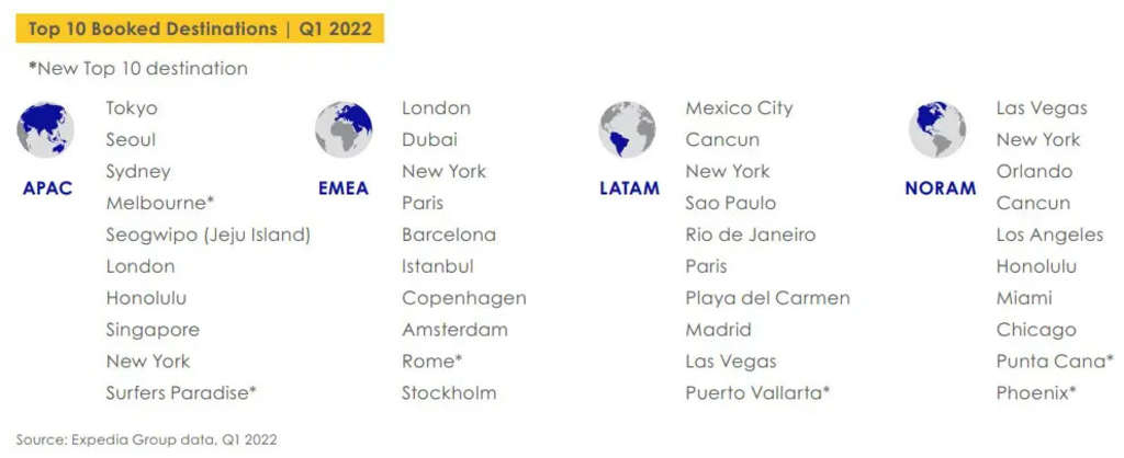 The 5 Key Trends for North American Travelers — Source: Expedia Group Media Solutions