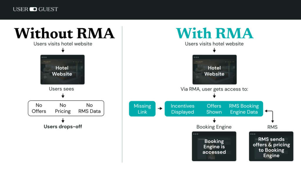 How RMA resolves the missing link in the user journey on the hotel website — Photo by Userguest