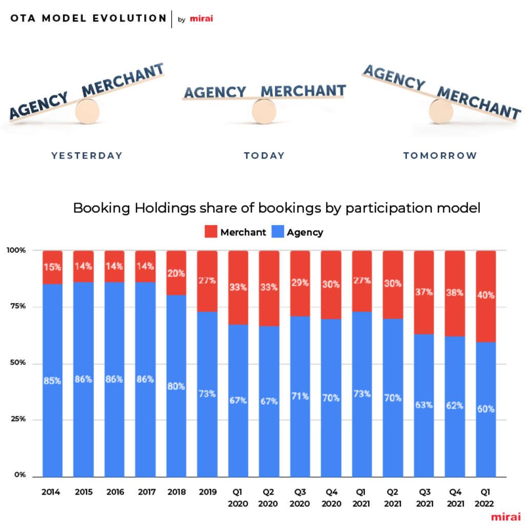 Understanding Booking.com’s shift to the merchant model and a roadmap for hotels to compete with it— Source: mirai.com