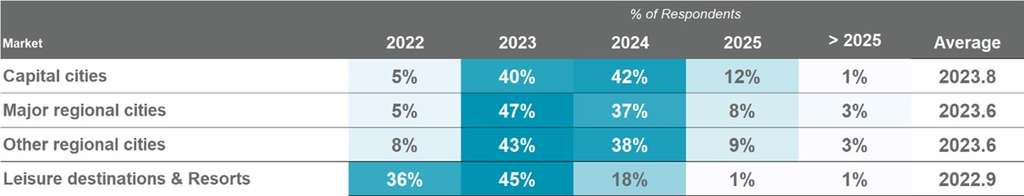 Recovery expectations by market type— Photo by Chart by Cushman & Wakefield