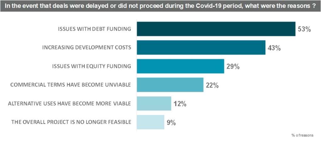 Covid-19 impact: Drivers of project delays— Photo by Chart by Cushman & Wakefield