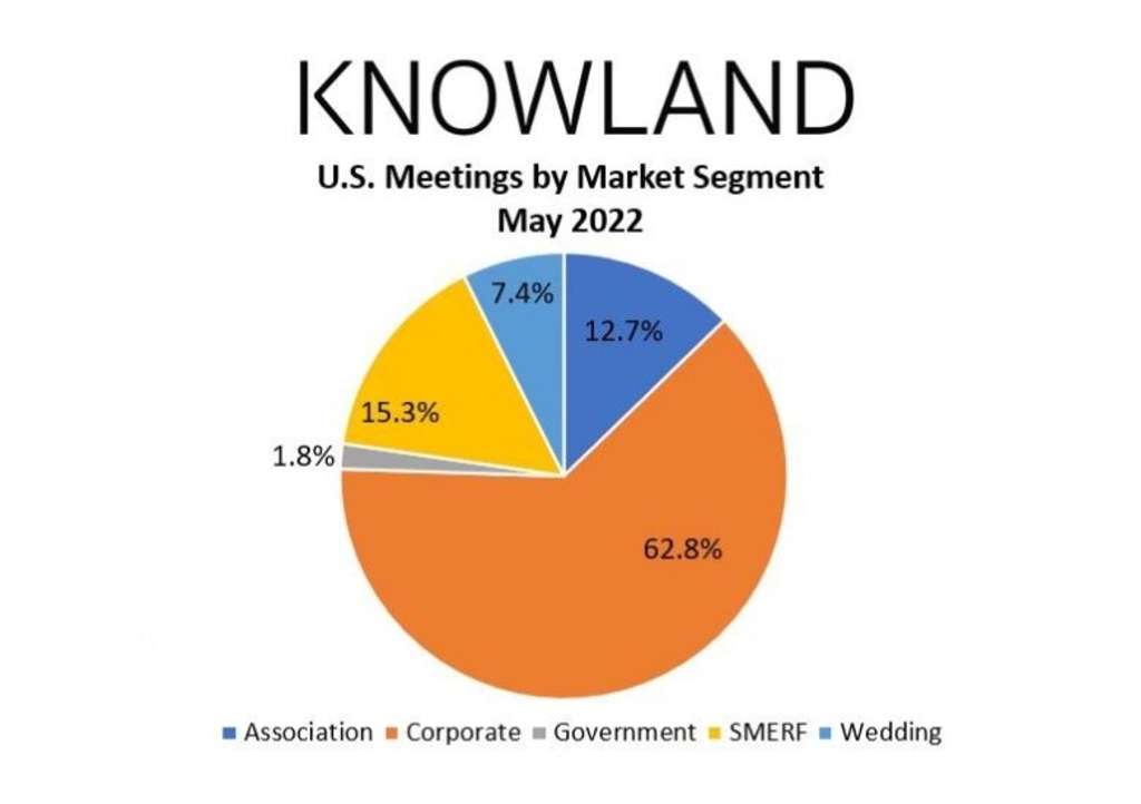 Knowland Monthly Meetings and Events Report Marks Significant Growth of 276 Percent Over May 2021  — Knowland