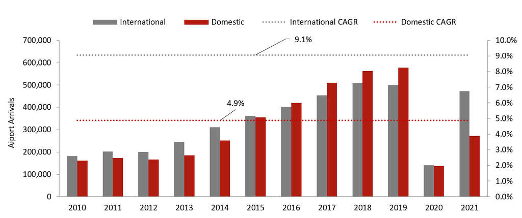 Chart 1: Airport Arrivals 2010-21— Photo by HVS
