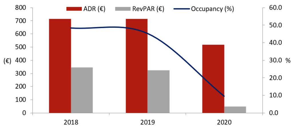 Chart 5: Performance of Selected Hotels 2018-20— Photo by HVS