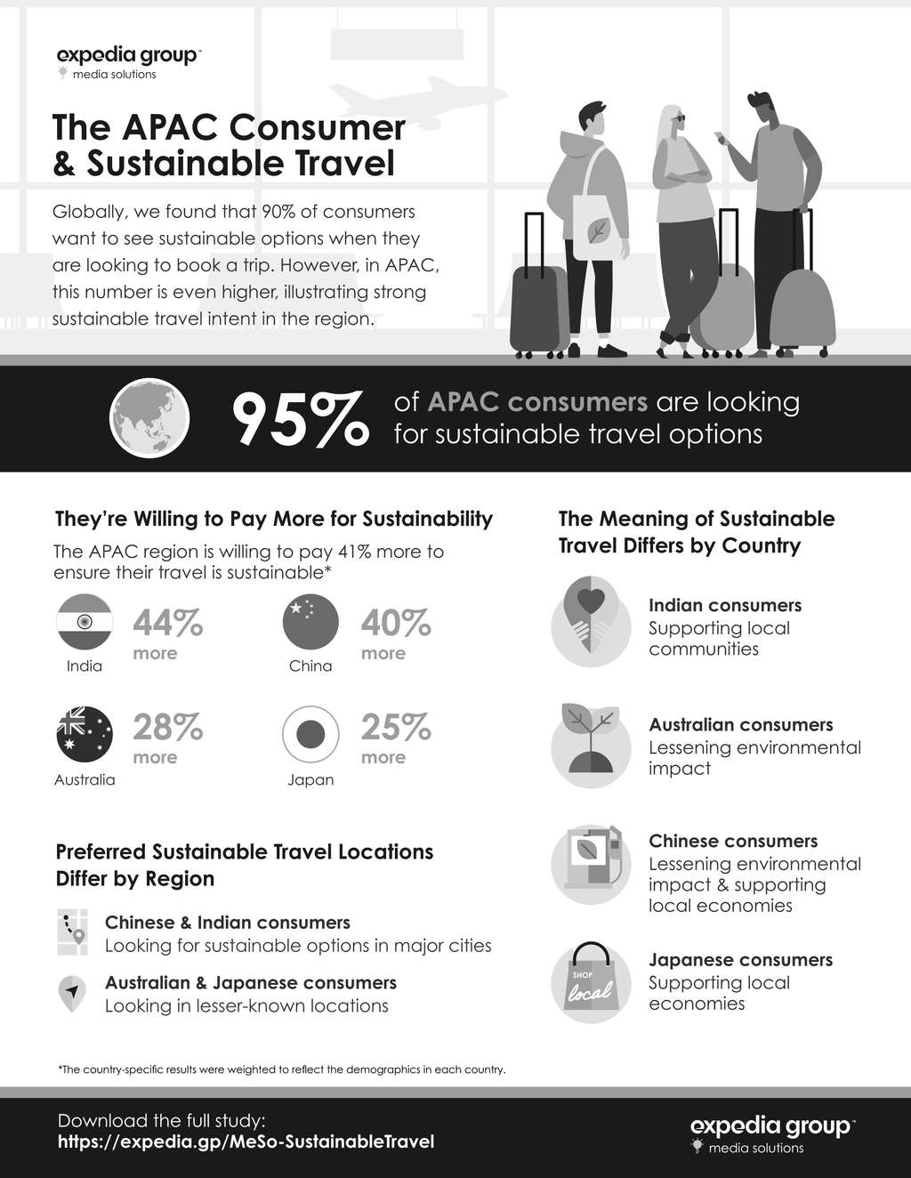 — Source: Expedia Group Media Solutions