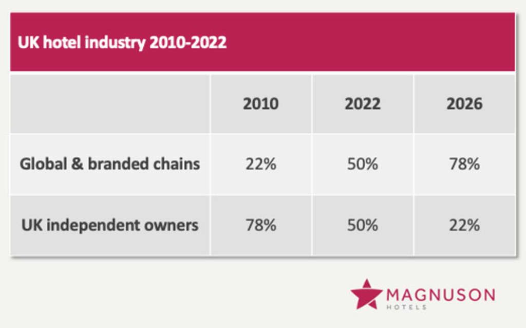  Magnuson CEO at UK House of Lords: Protect endangered UK independent hotels to preserve British Hospitality Industry.— Source: Magnuson Hotels