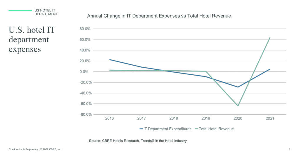 — Source: CBRE Hotels