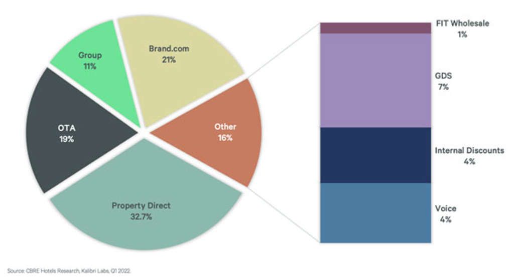 — Source: CBRE Hotels