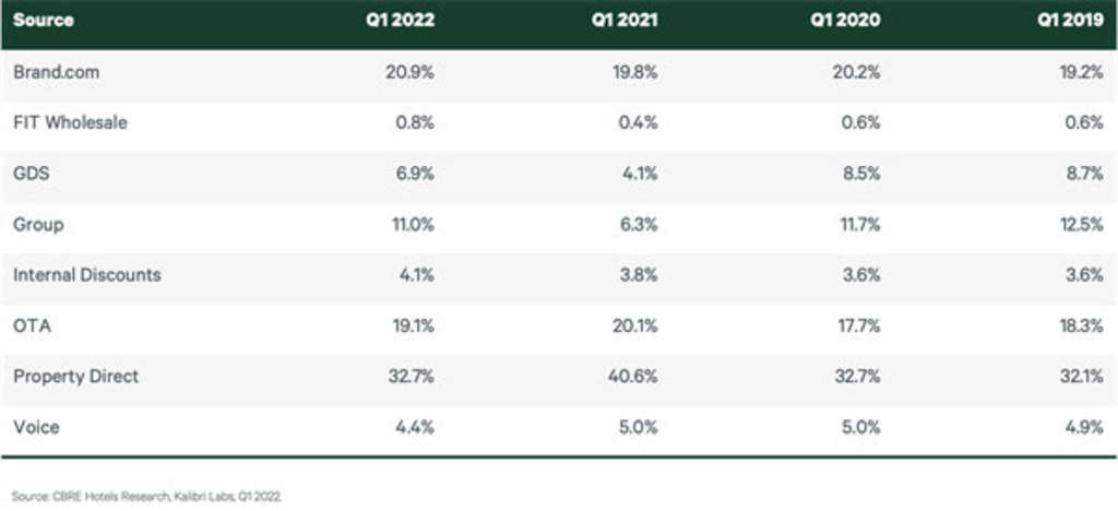 — Source: CBRE Hotels