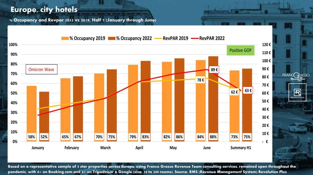 Europe, city hotels (occupancy and revpar 2022 vs 2019)— Source: Franco Grasso