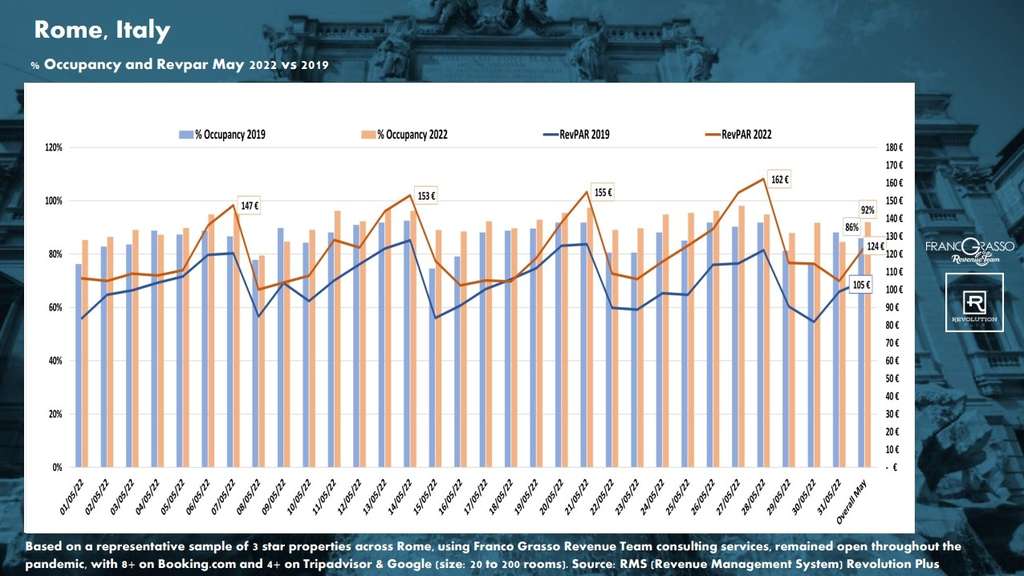 Rome (occupancy and revpar May 2022 vs 2019)— Source: Franco Grasso