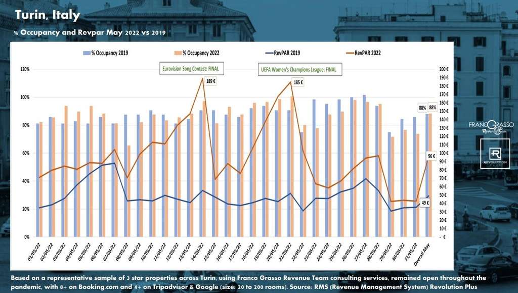 Turin (occupancy and revpar May 2022 vs 2019)— Source: Franco Grasso