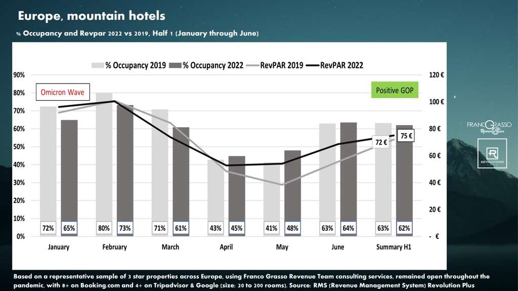 Europe, mountain hotels (occupancy and revpar 2022 vs 2019)— Source: Franco Grasso