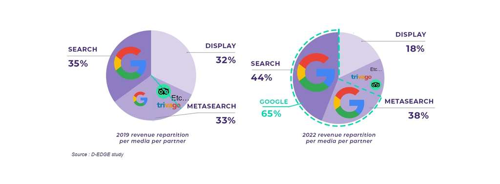 Source: D-EDGE Hospitality Solutions