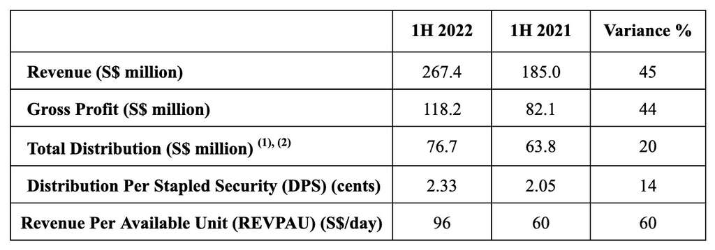 — Source: The Ascott Limited