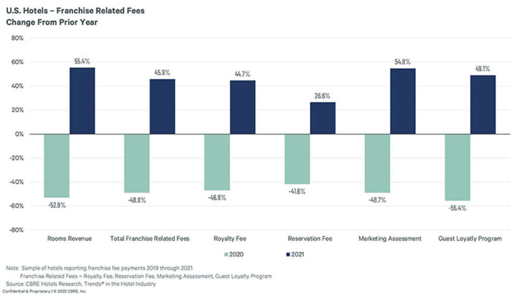 — Source: CBRE Hotels