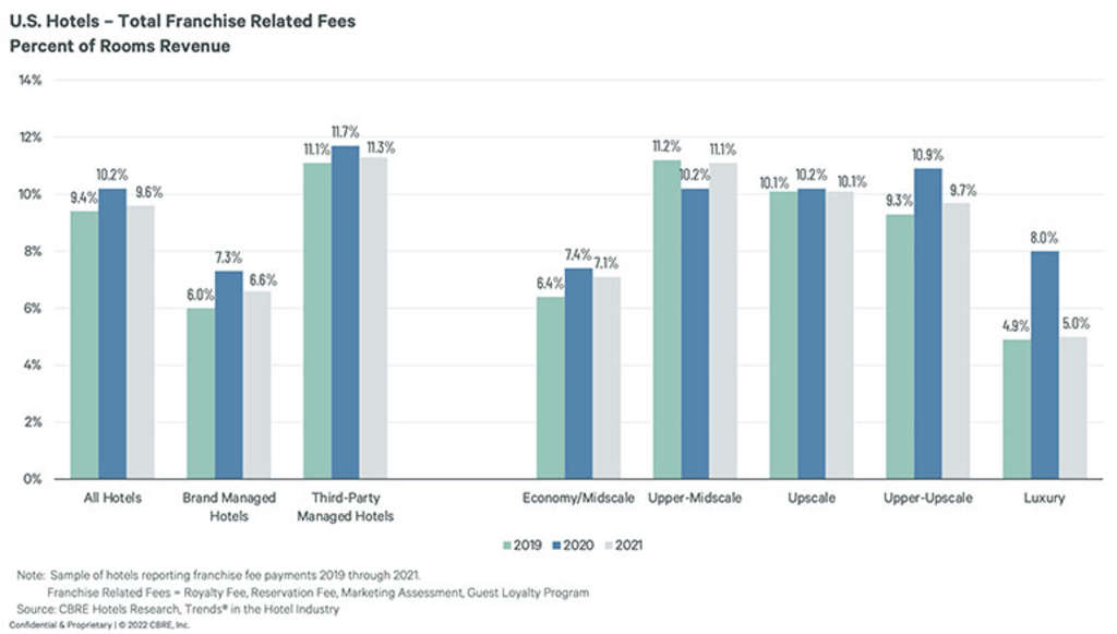 — Source: CBRE Hotels