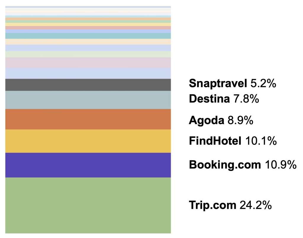 — Source: Triptease