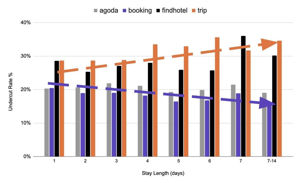 — Source: Triptease