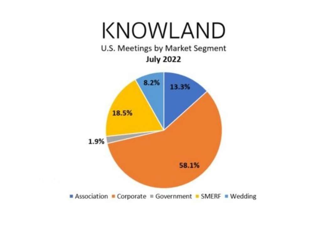 Knowland U.S. Meetings and Events by Market Segment, July 2022— Source: Knowland