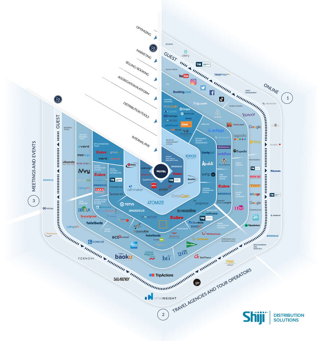 Hospitality Technology Distribution Infographic: 2022— Source: Shiji