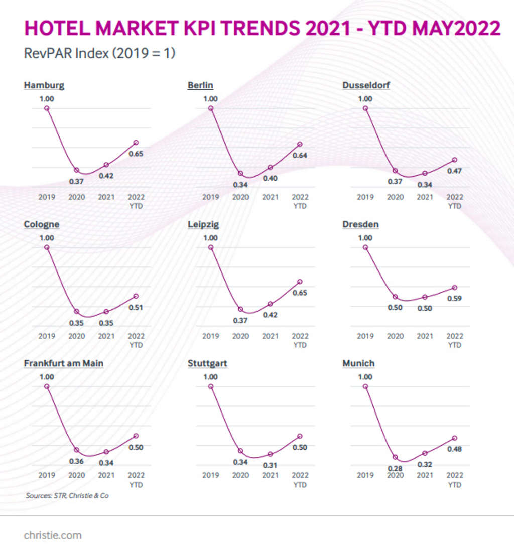 The German Hotel Market: emerging stronger from the crisis— Source: Christie and Co.