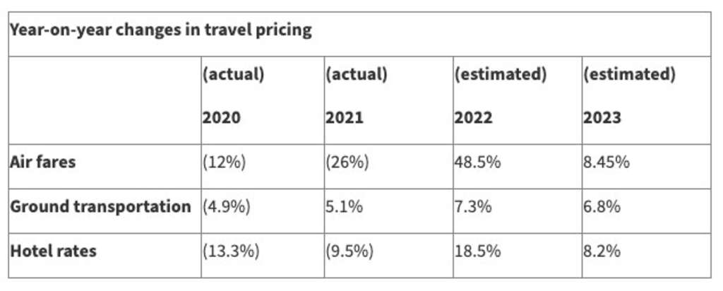 cwt global business travel forecast