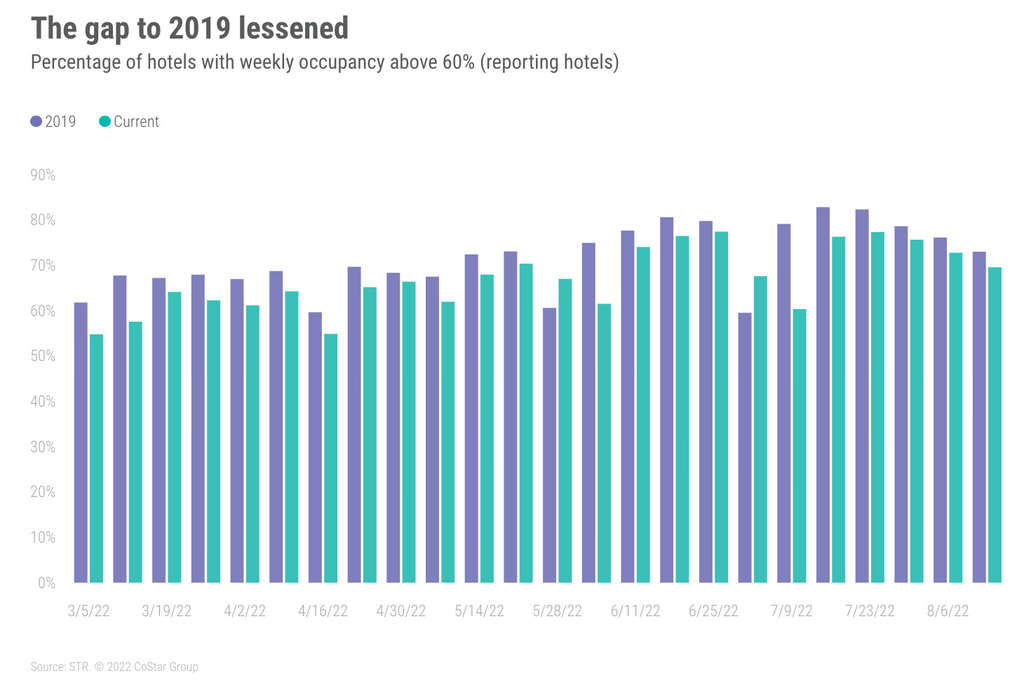 str hotel weekly occupancy