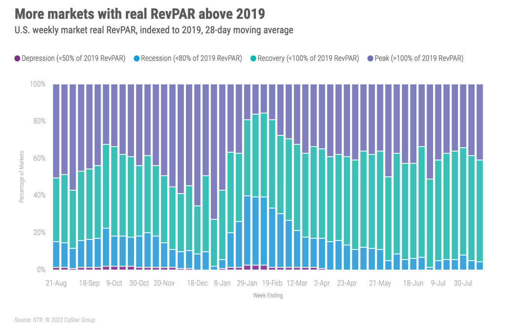 str weekly market revpar