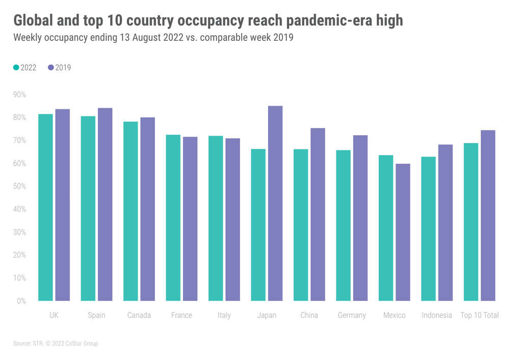 str top 10 country occupancy