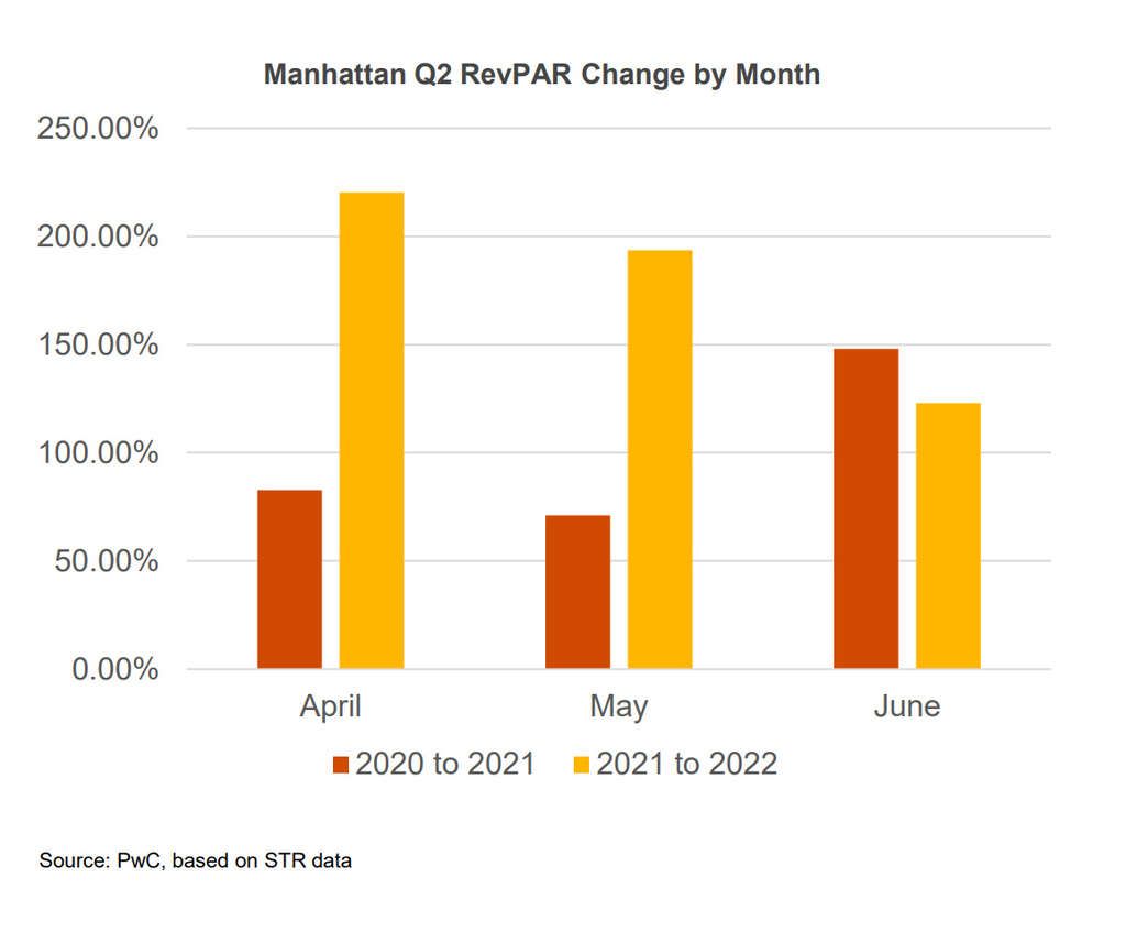 Source: PwC